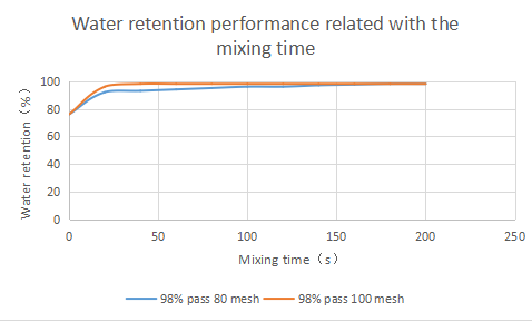 The water retention of HPMC