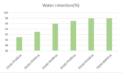 The water retention of HPMC